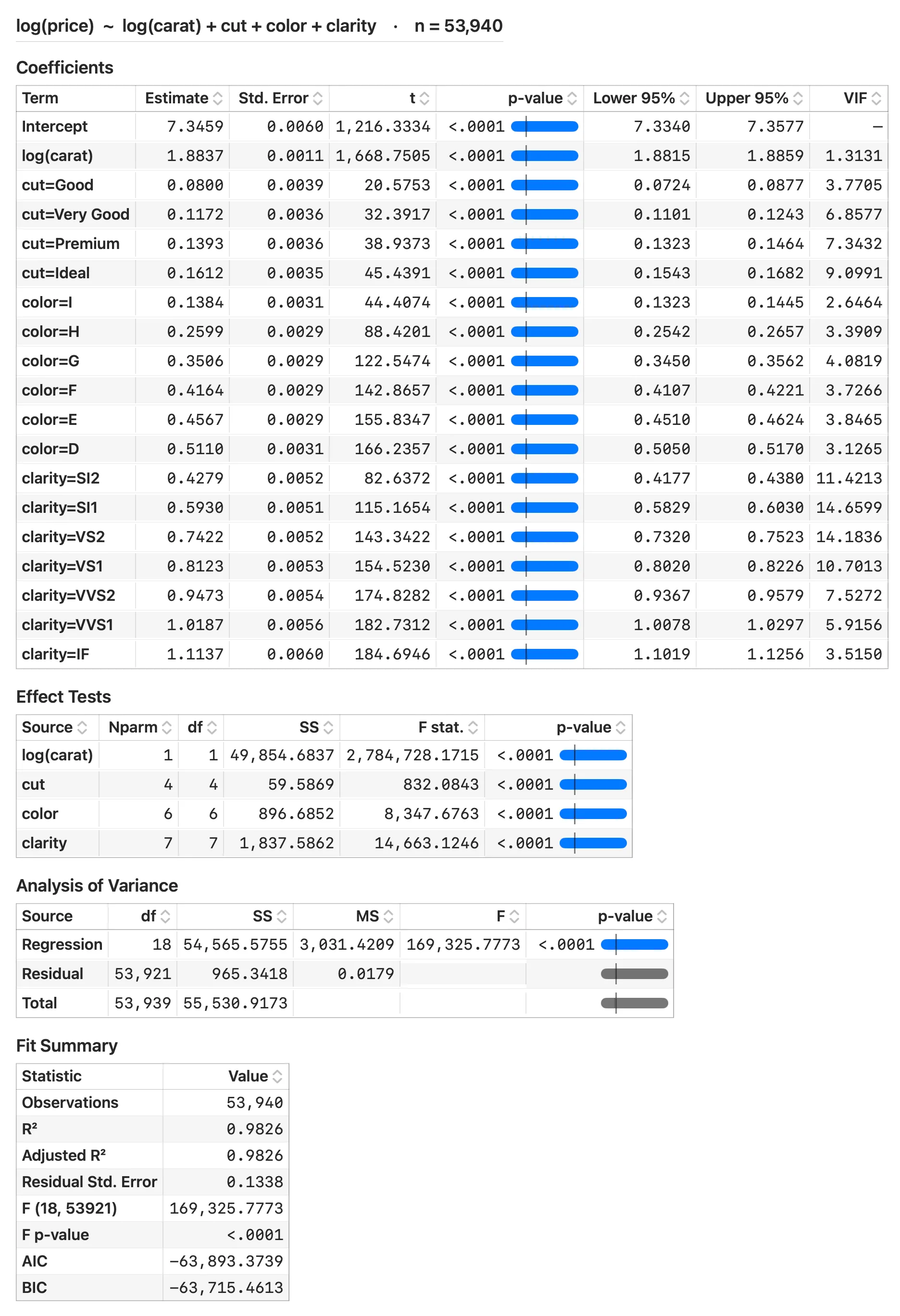Coefficient table and R-squared climbing as size, cut, color, and clarity are added to the diamond price regression in Stratum