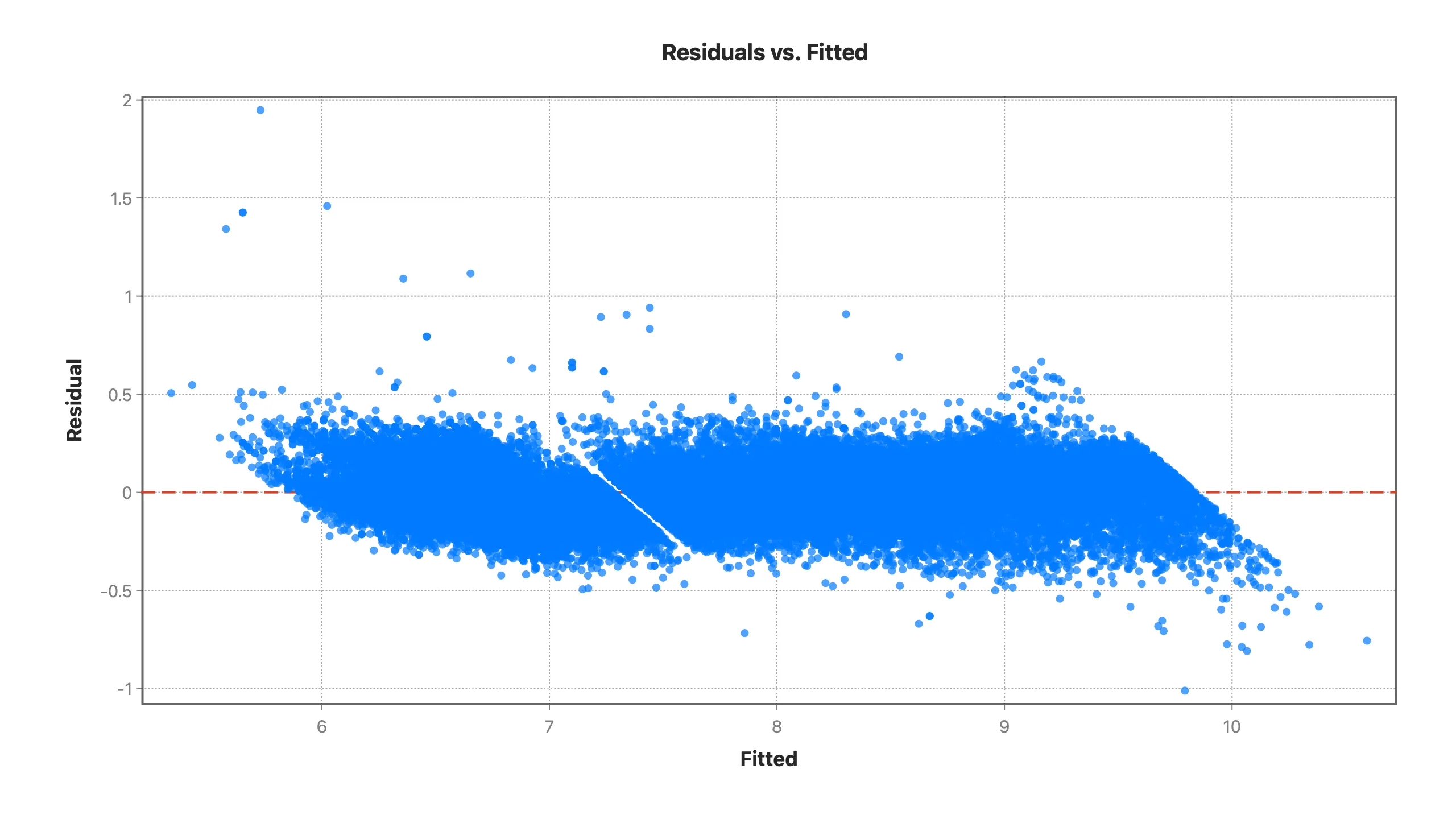 Residuals-versus-fitted diagnostic for the log-price diamond regression, showing a flat, even band with no funnel shape