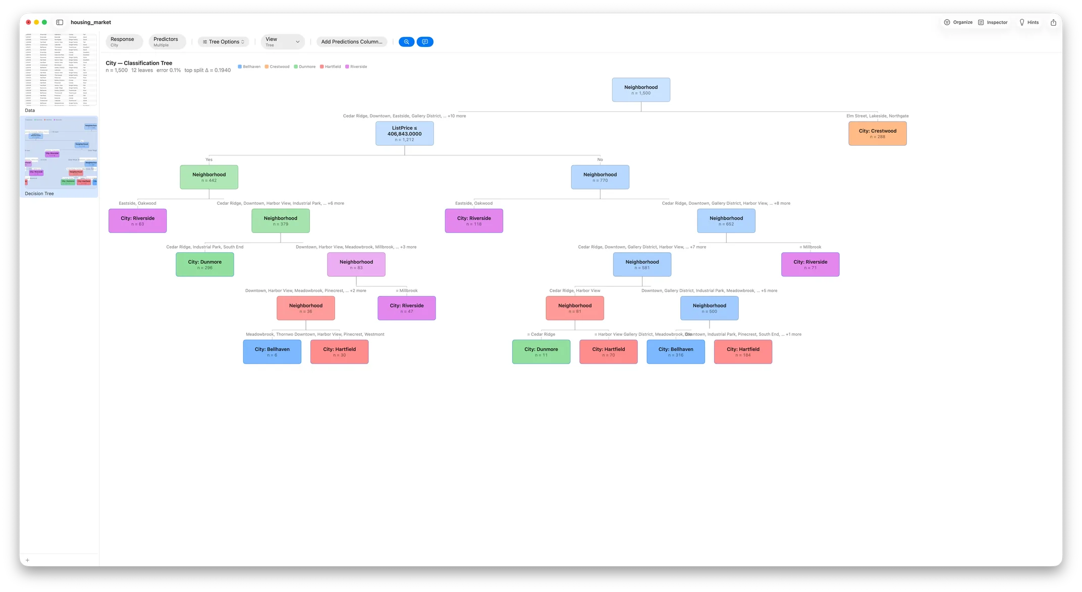 A fitted decision tree with split criteria and leaf statistics