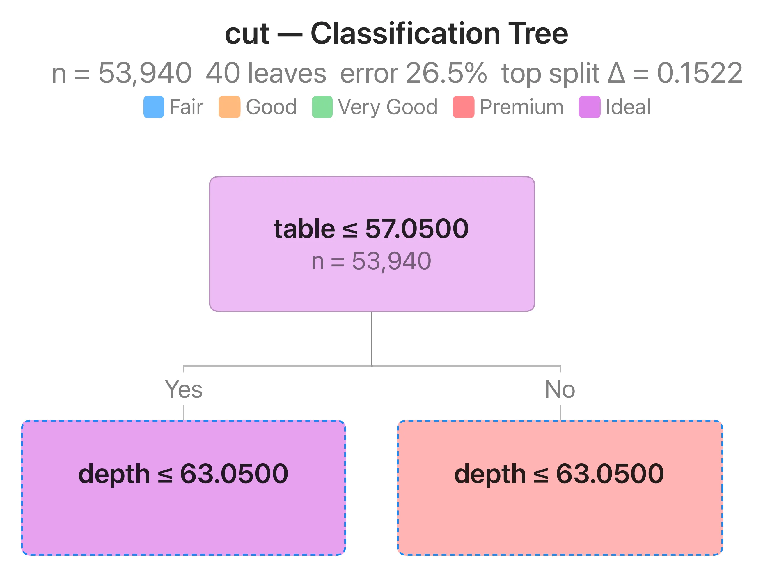 A decision tree in Stratum predicting diamond cut grade, splitting first on table and depth