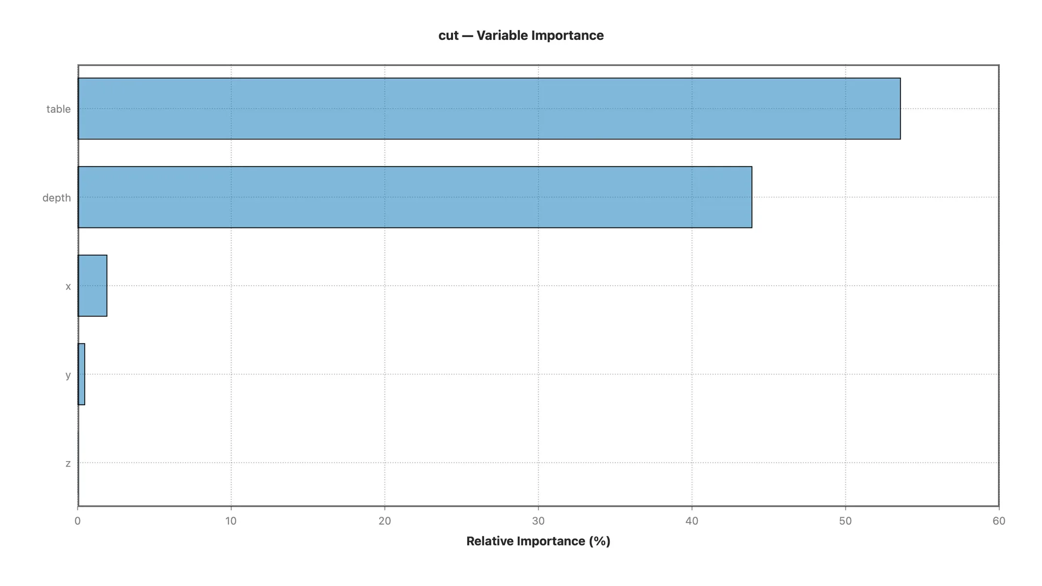 Variable importance ranking from the decision tree