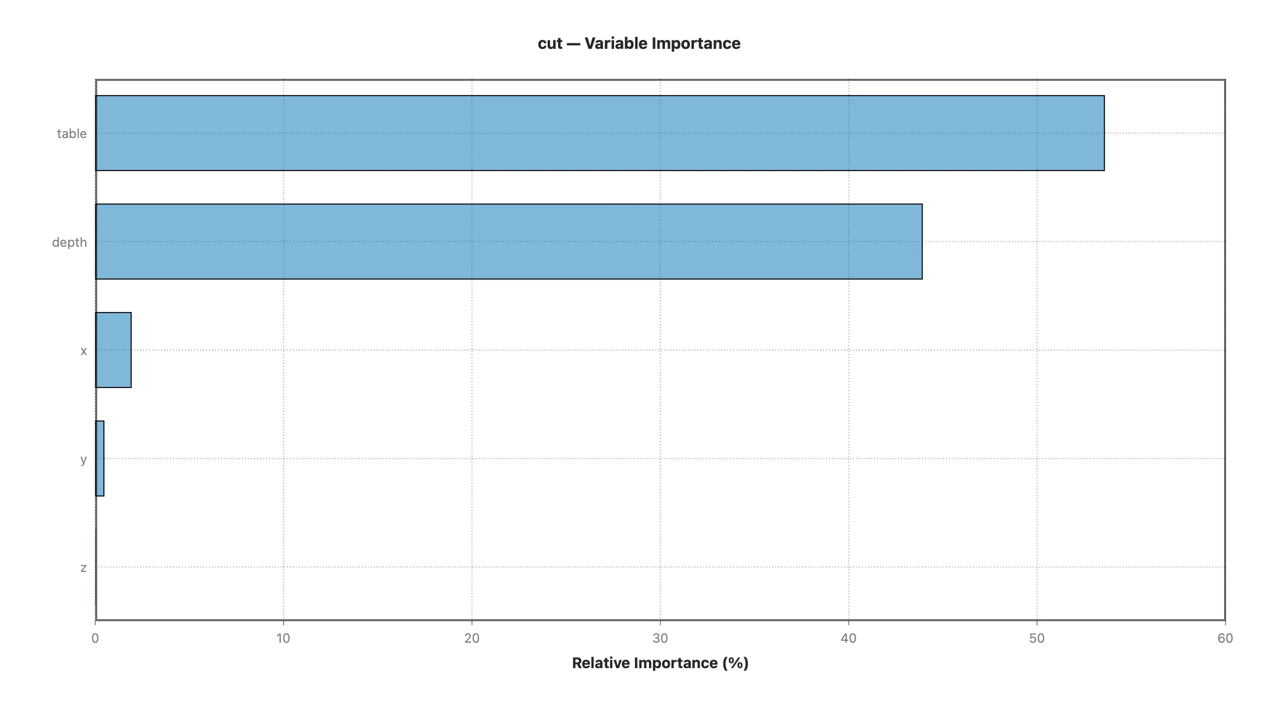 Variable importance ranking from the decision tree, with table and depth at the top
