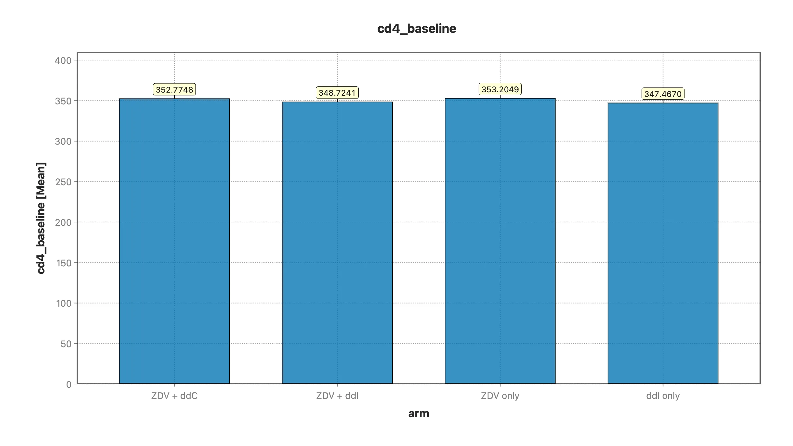 Mean baseline CD4 by arm — all four arms near 350, confirming randomization balance