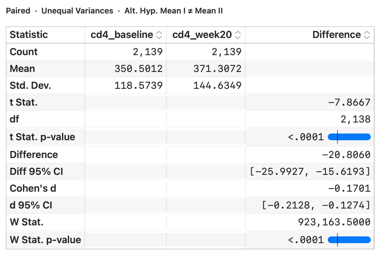 Paired t-test of baseline vs week-20 CD4 across all patients — a significant increase