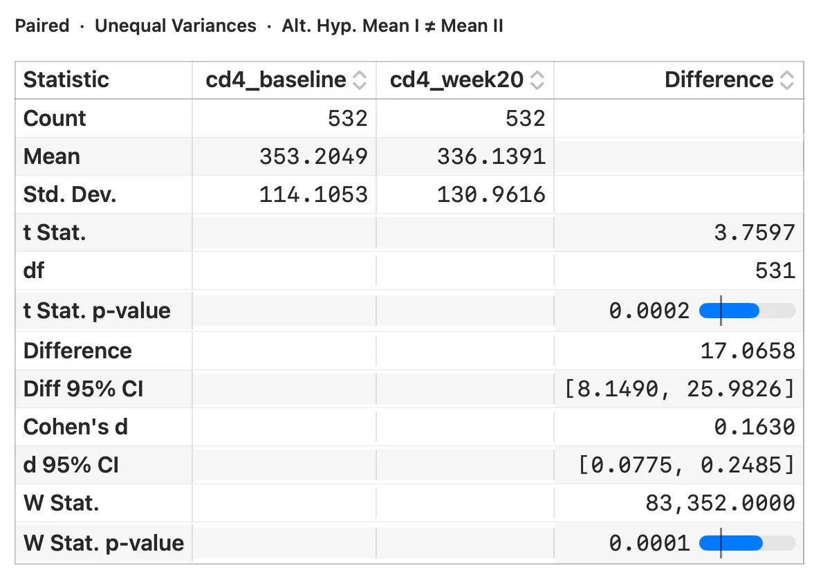 Paired t-test filtered to the ZDV-only arm — a significant decrease