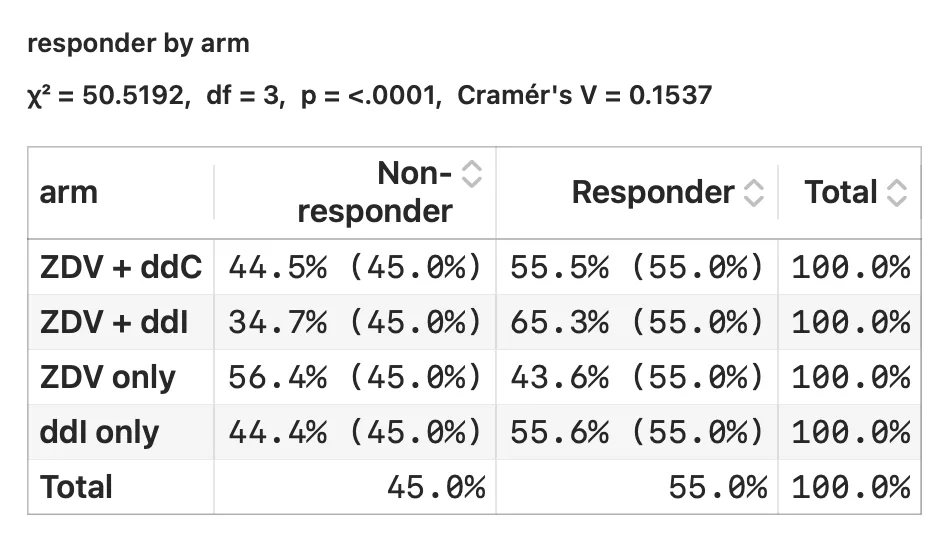 Contingency table of responder status by arm, with chi-square and Cramer's V