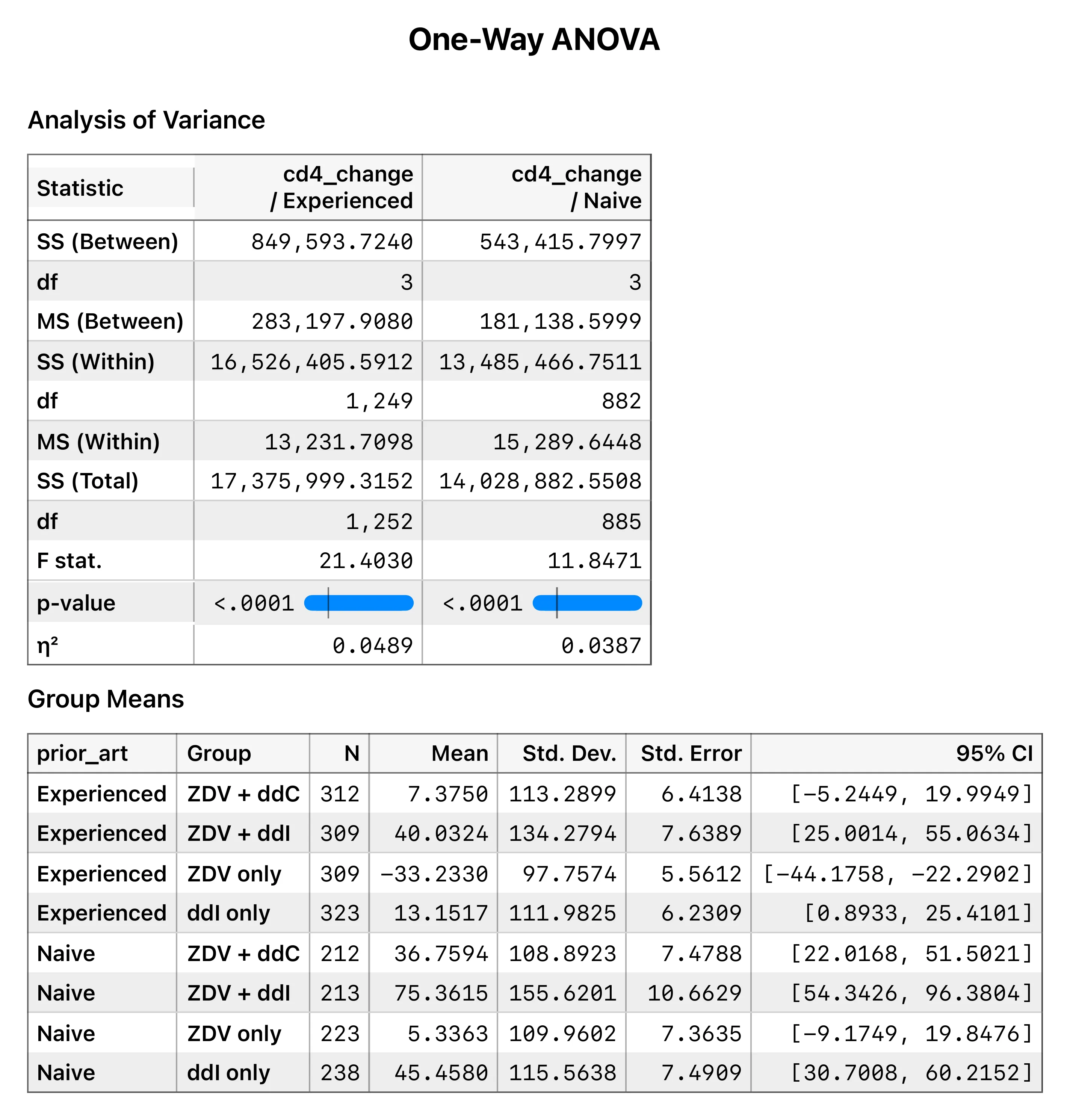 ANOVA of CD4 change by arm, split by prior treatment history — ZDV alone helps naive patients but harms experienced ones