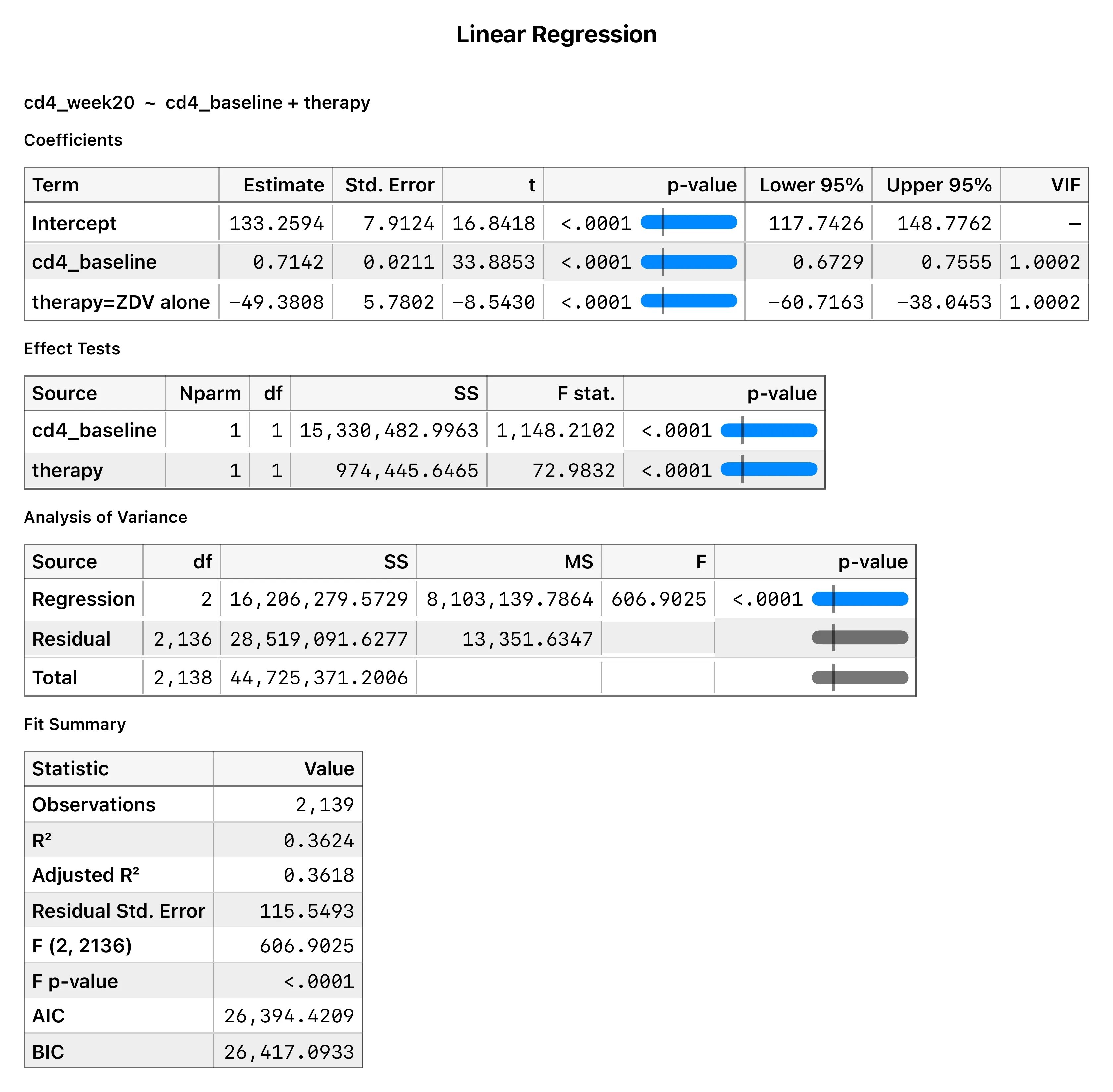 Regression of week-20 CD4 on arm alone versus arm plus baseline CD4 — R-squared jumps from 0.02 to 0.36