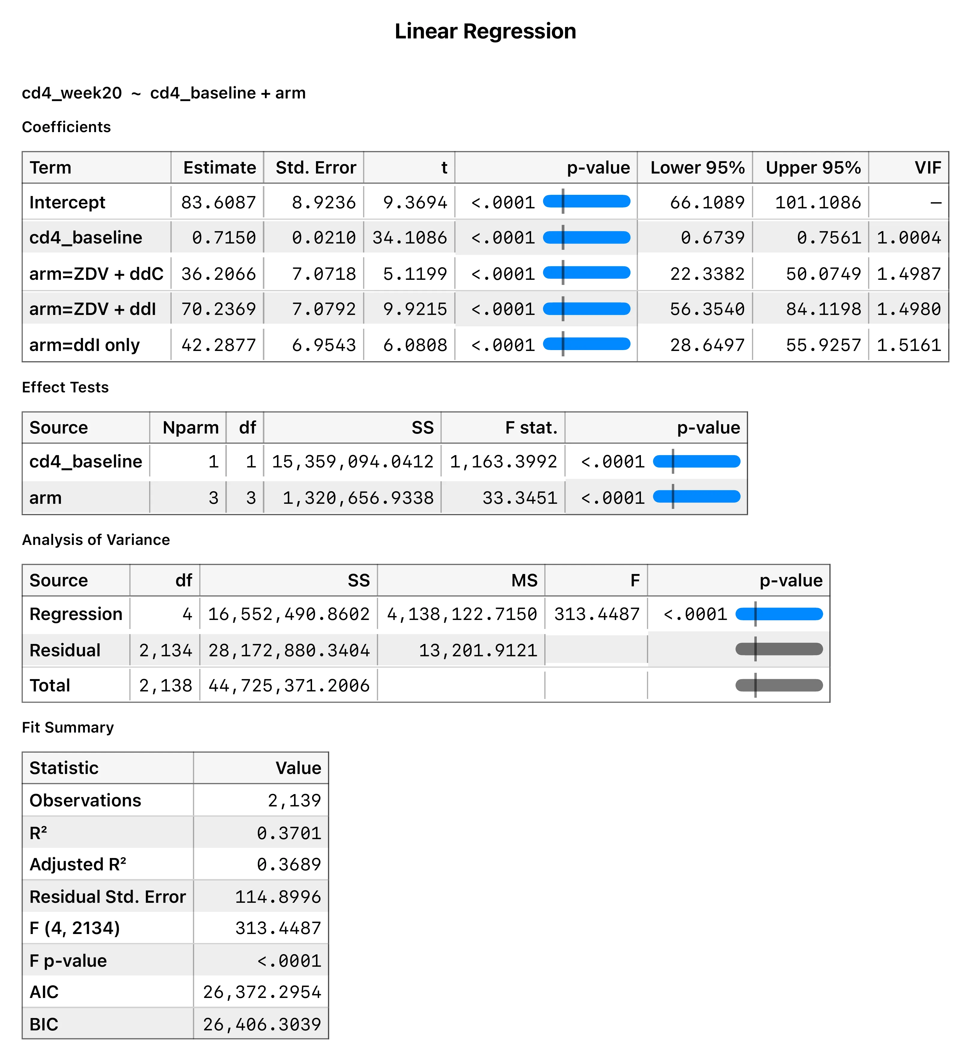 ANCOVA coefficient table — holding baseline CD4 fixed, ZDV plus ddI is worth about 70 more CD4 cells than ZDV alone