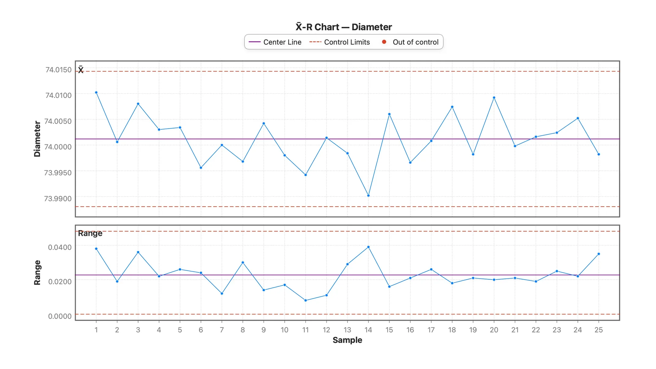 X-bar and R chart of 25 baseline batches, all in control