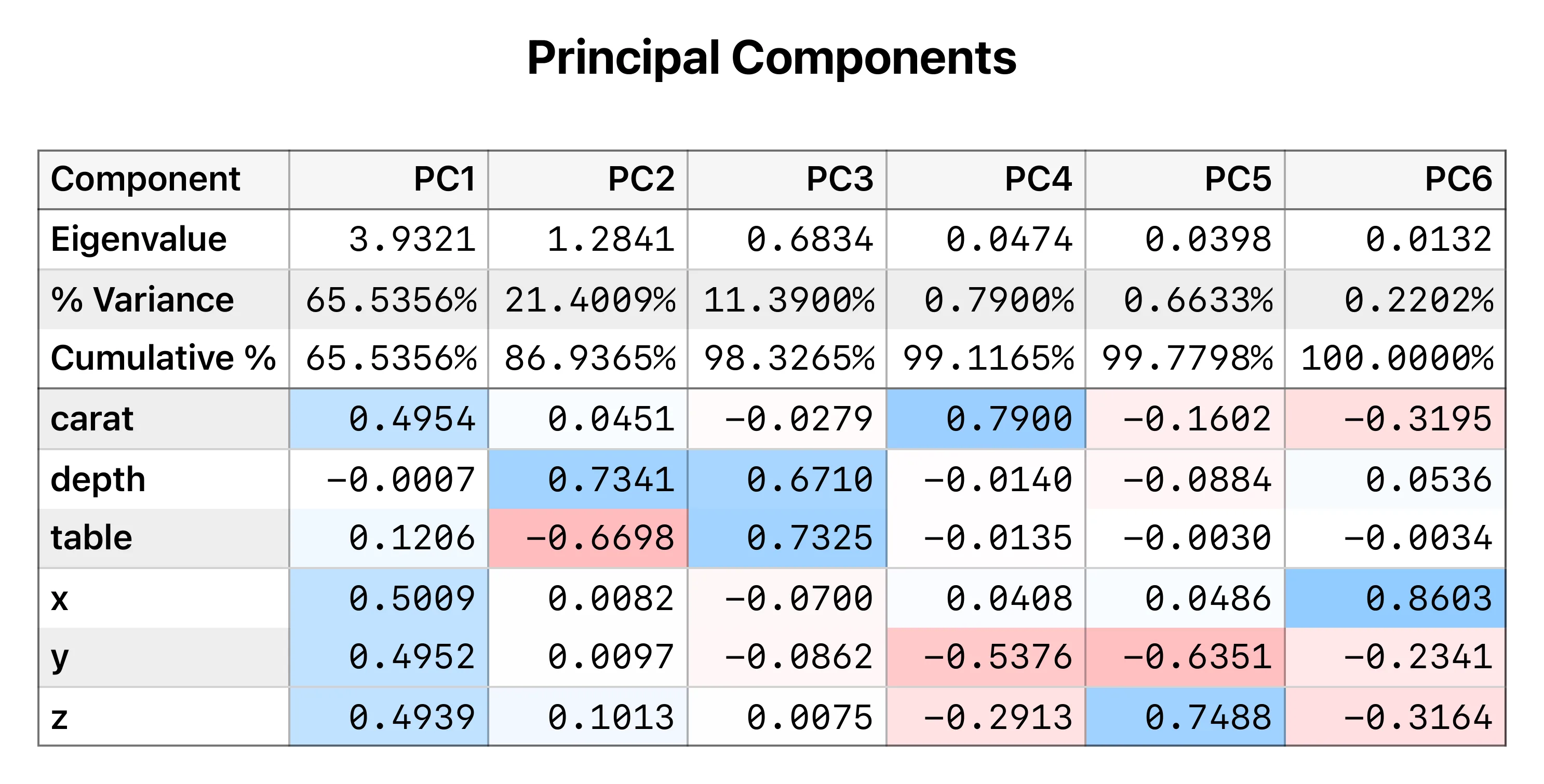 Scree plot of variance explained for the diamonds PCA, dropping sharply after PC2