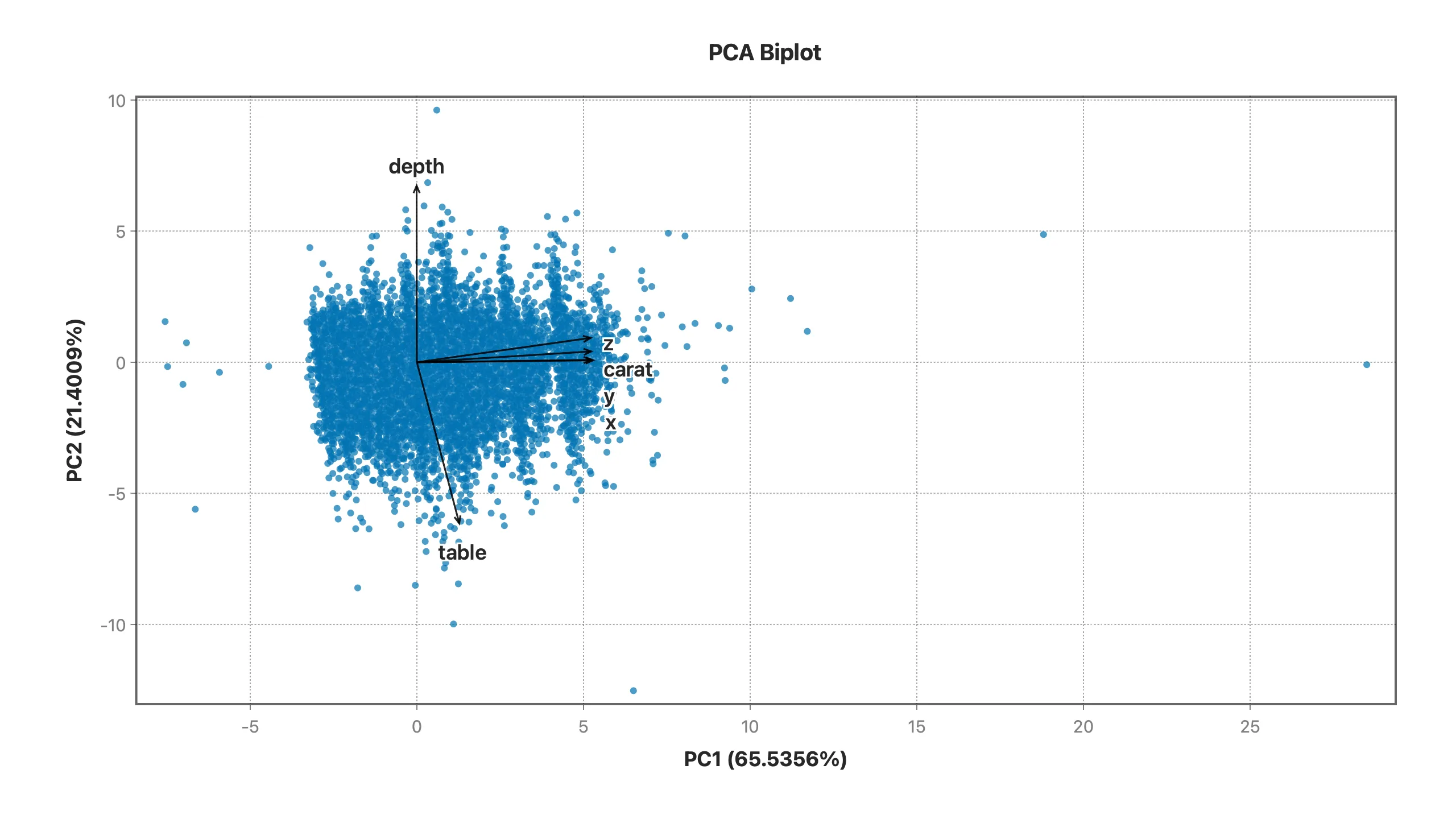 PC1 versus PC2 biplot with loading vectors, showing size variables on PC1 and depth versus table opposed on PC2