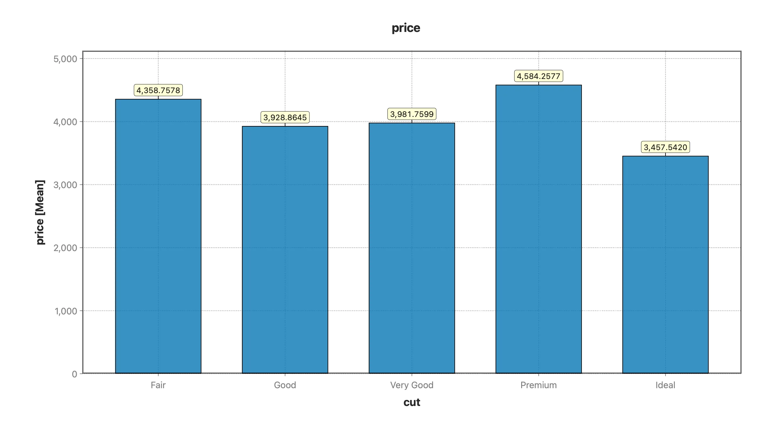 Bar chart of average diamond price by cut grade, with Ideal — the best cut — as the lowest bar