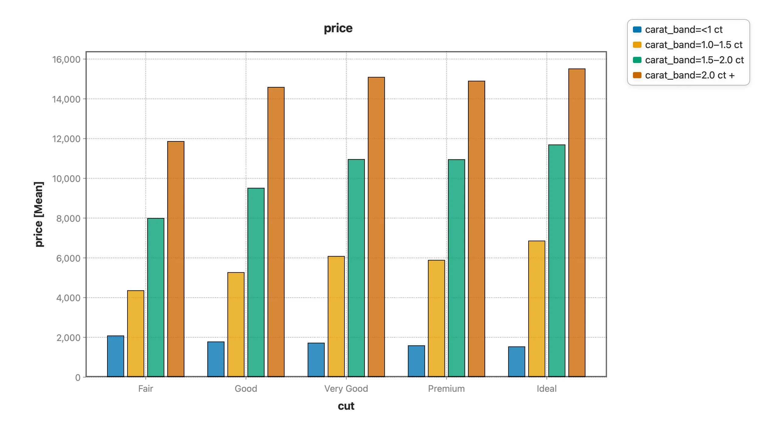 Mean diamond price by cut within carat bands, showing the order flip back to Ideal being most expensive at equal size