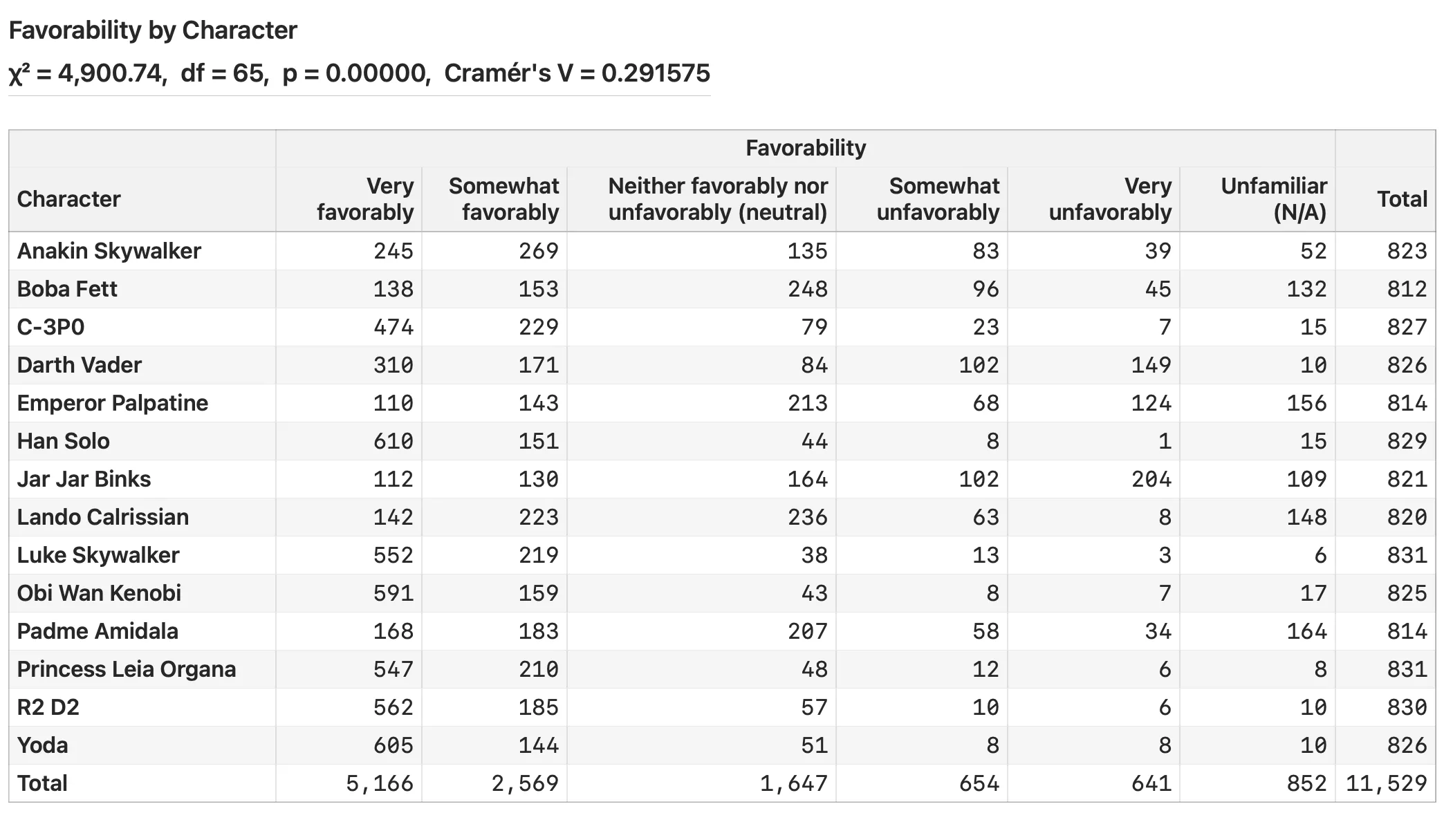 An 84-cell contingency table of Star Wars character by favorability rating