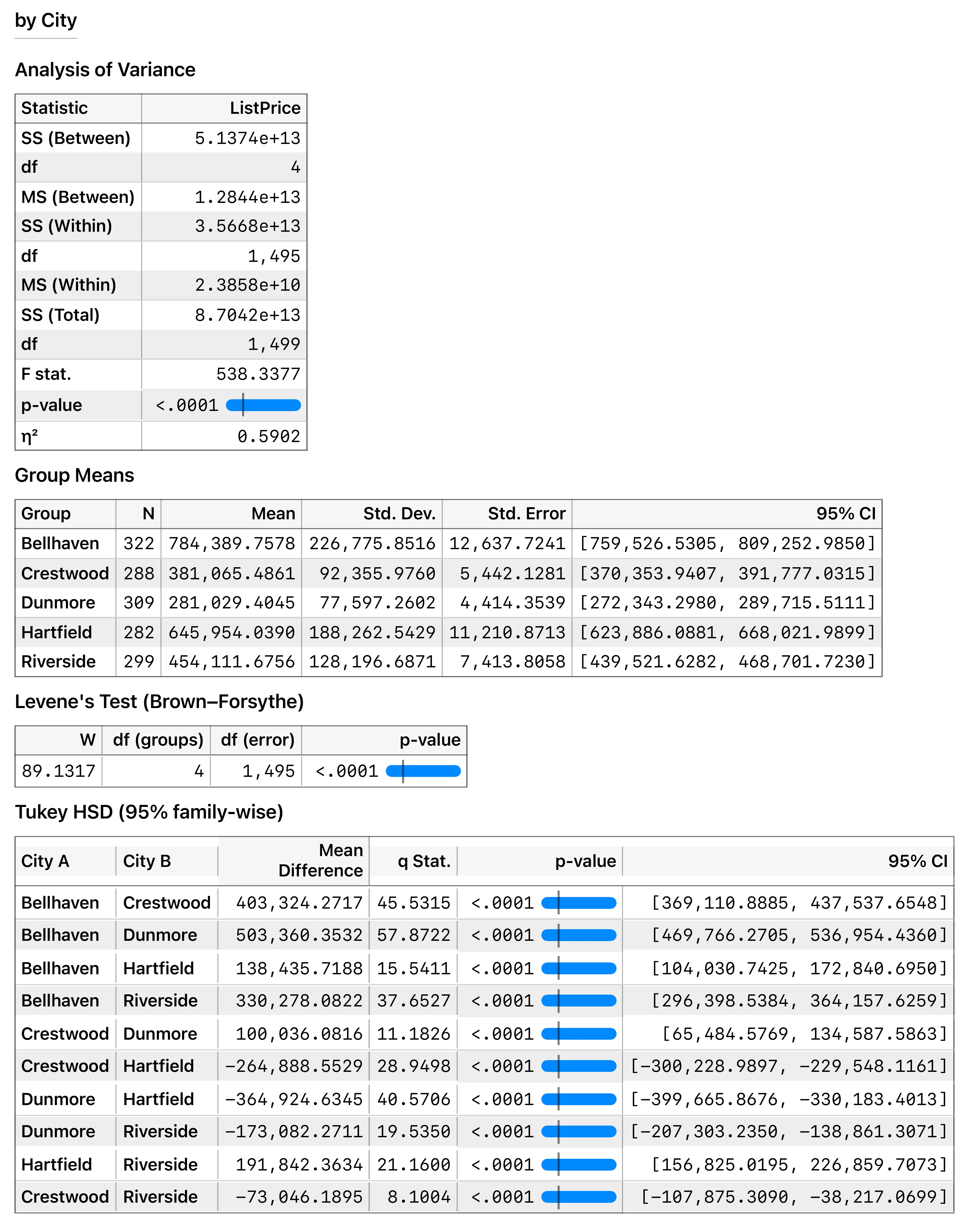 A Stratum One-Way ANOVA report stacking the analysis of variance table with eta squared, a group means table with confidence intervals, Levene's test and a Tukey HSD table