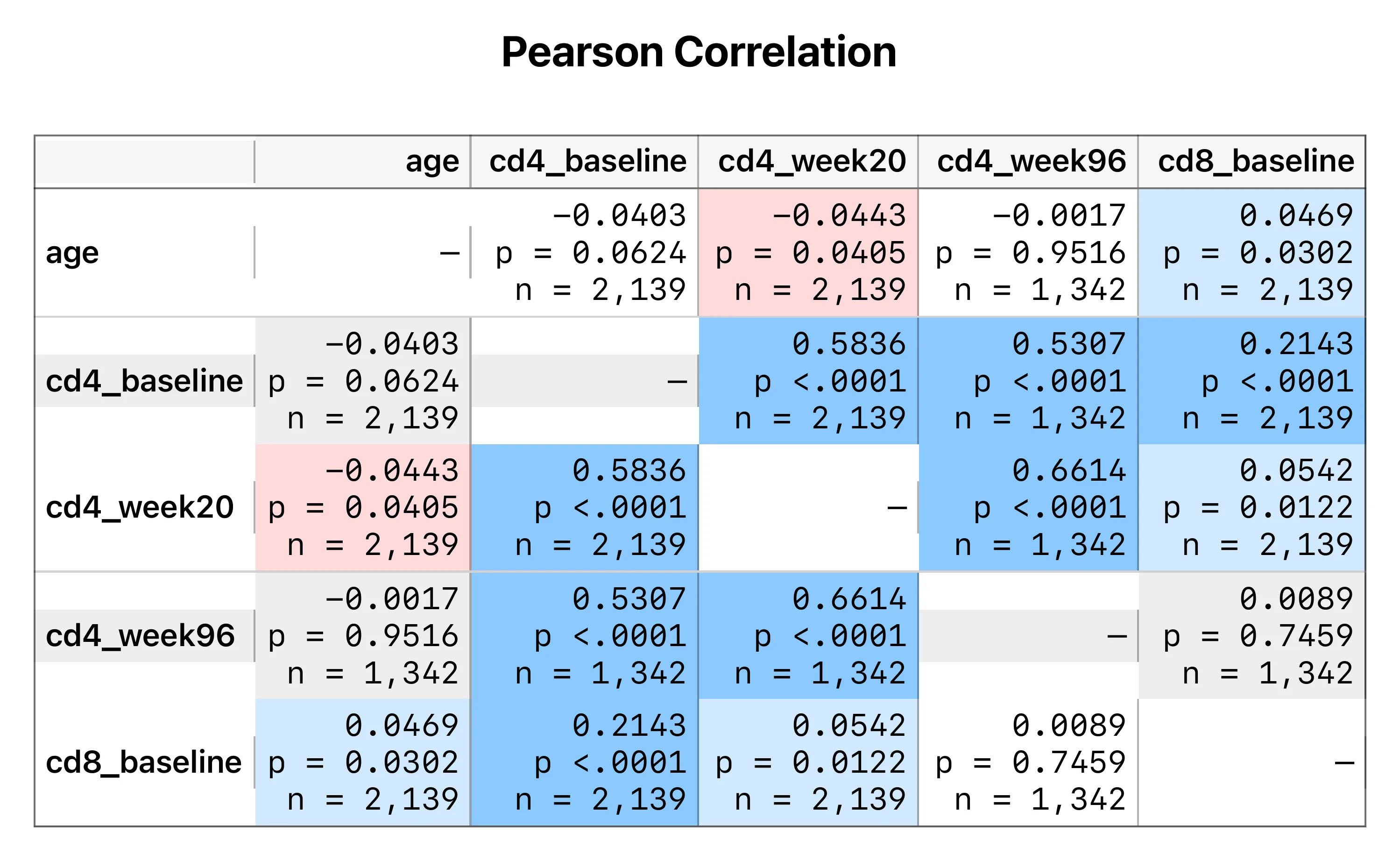 A Stratum correlation matrix printing r, its p-value and the pair's n stacked in every cell, with n falling from 2,139 to 1,342 for pairs involving a column with missing values