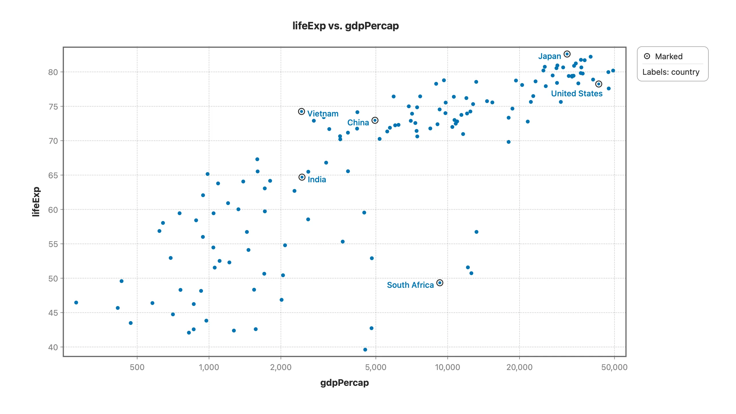 A Stratum scatter of life expectancy against GDP per capita for 2007, with six marked countries ringed and labeled by name, and the legend keying Marked and Labels: country