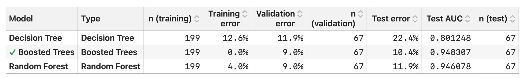 Stratum's Model Comparison report listing a decision tree, boosted trees and a random forest with training, validation and test error and test AUC