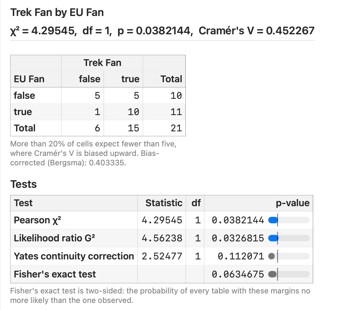 A Stratum 2 by 2 contingency table with a Tests section listing Pearson chi-square, the likelihood ratio, Yates continuity correction and Fisher's exact test
