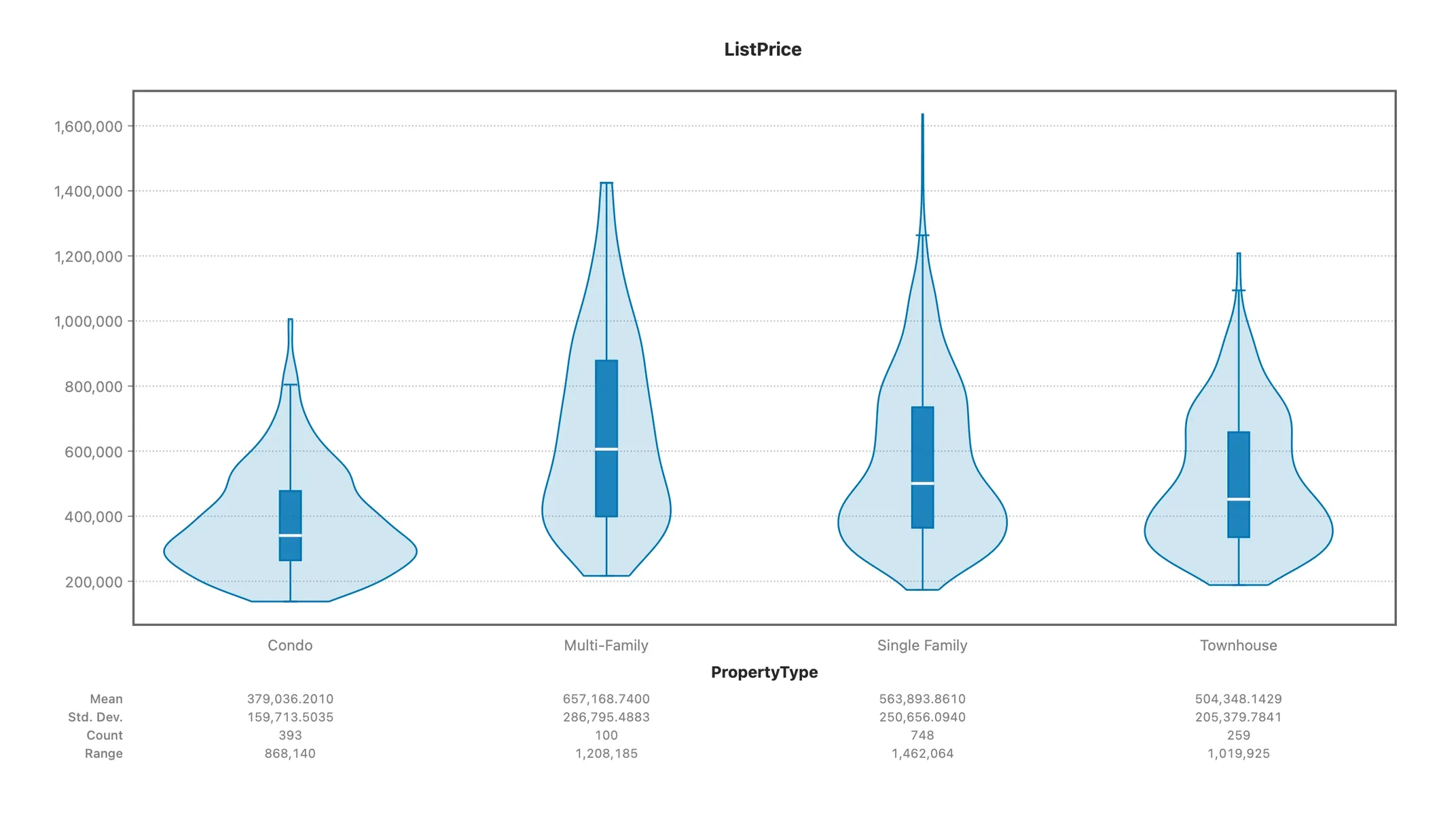 A violin plot showing the full smoothed density of each group