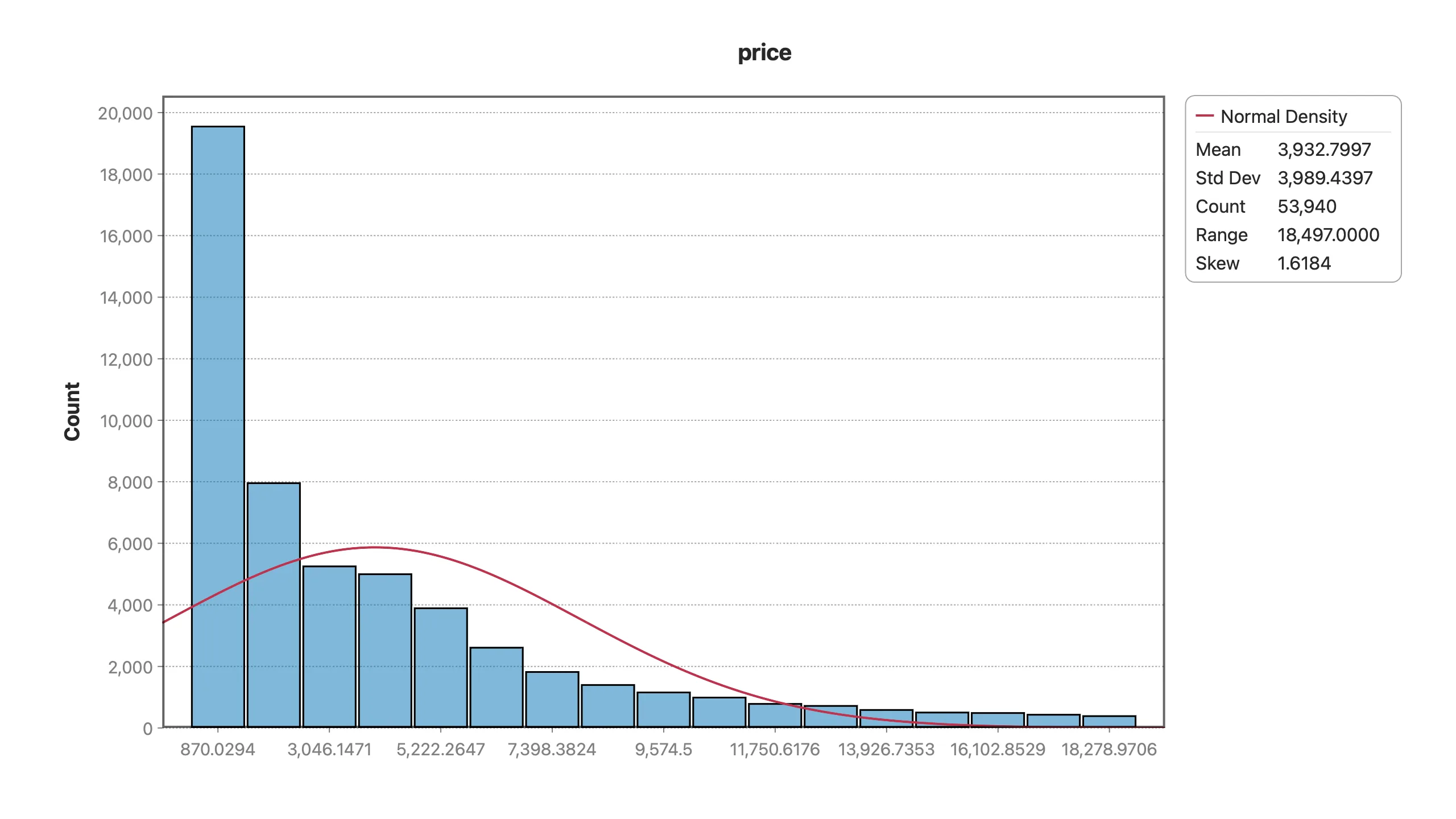 A right-skewed histogram of diamond price in Stratum — a tall spike of affordable stones on the left and a long thin tail of expensive ones stretching to the right