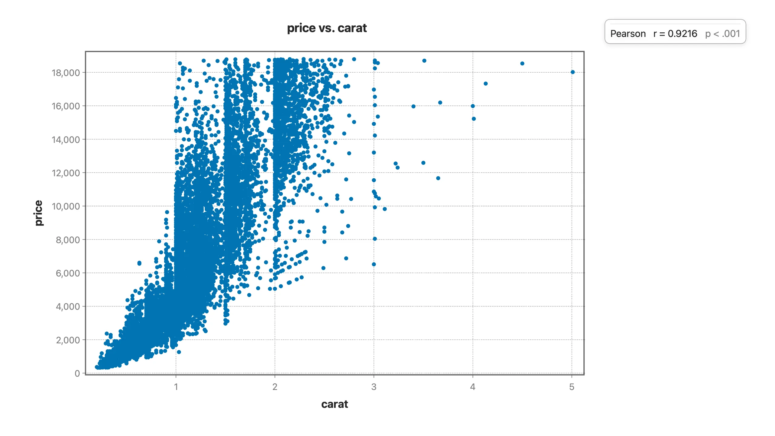 Carat versus price for 53,940 diamonds on raw axes — the cloud curves upward and fans out
