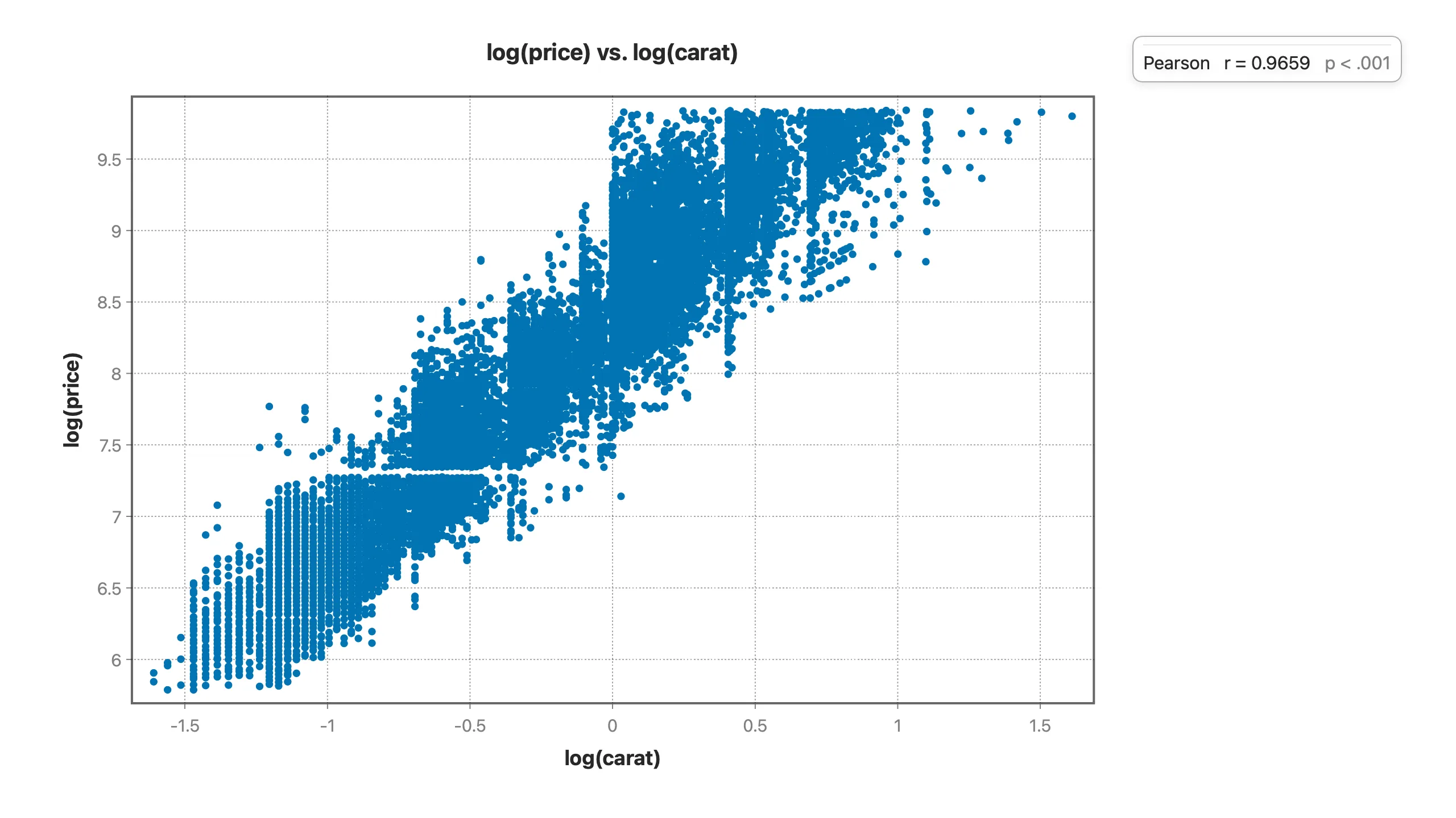 The same carat versus price on log-log axes — the cloud collapses onto a straight, even band