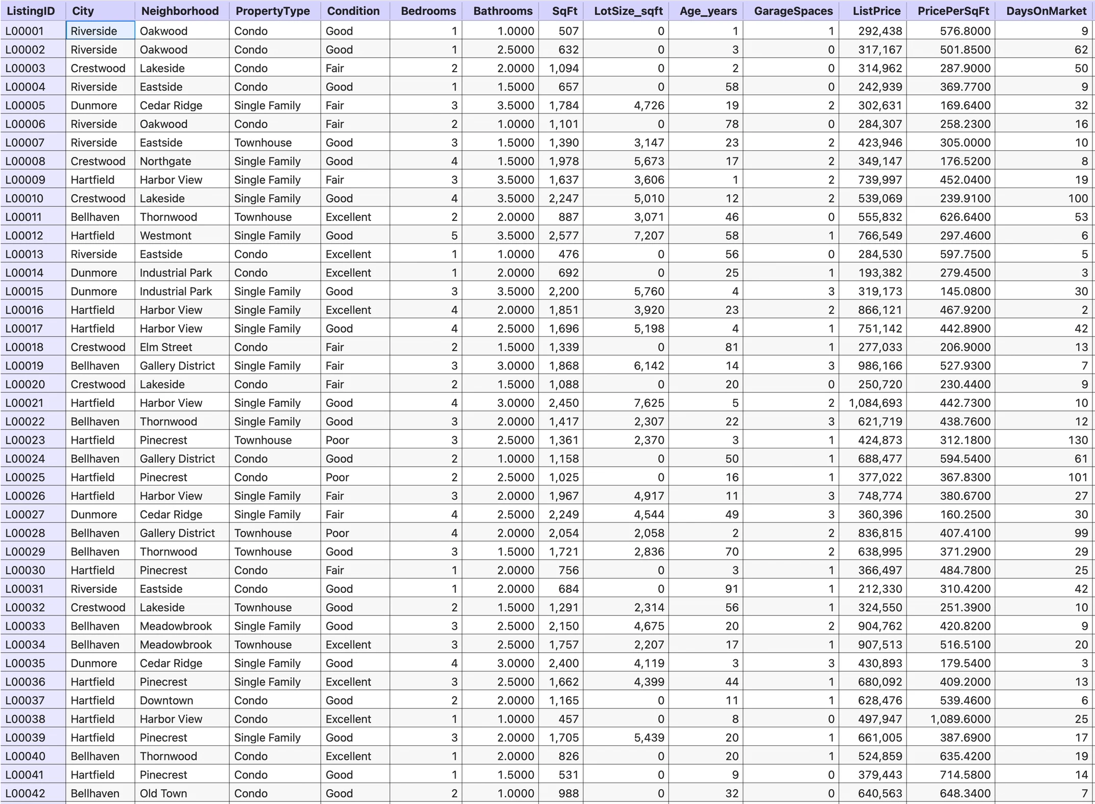 A Stratum datasheet of property listings: text columns such as City and Neighborhood beside numeric columns for bedrooms, square footage, list price and days on market, each column typed and right-aligned where numeric