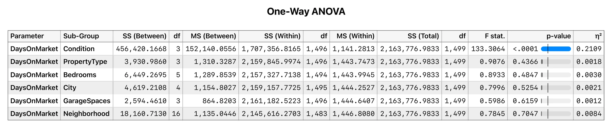 A One-Way ANOVA report in Stratum with sub-groups ranked by p-value