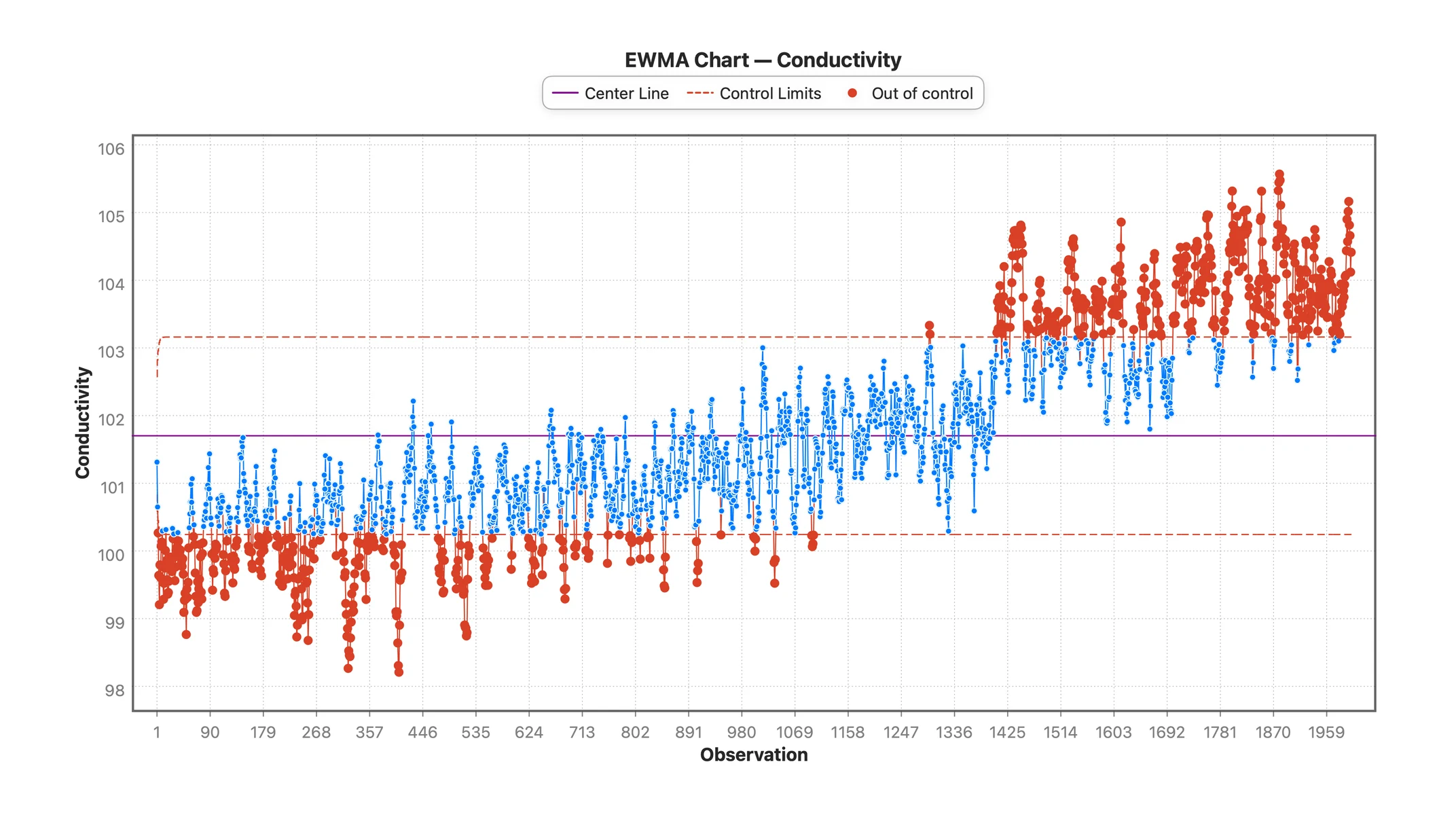 An EWMA control chart of conductivity with control limits and out-of-control points flagged