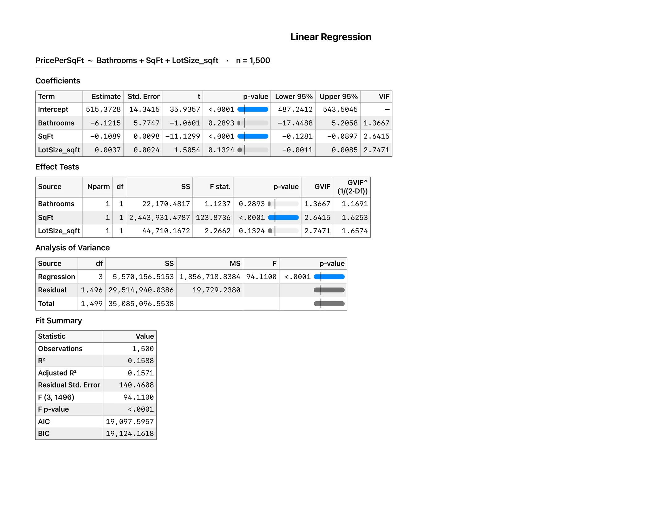 A linear regression report in Stratum with coefficients, confidence intervals and model fit statistics
