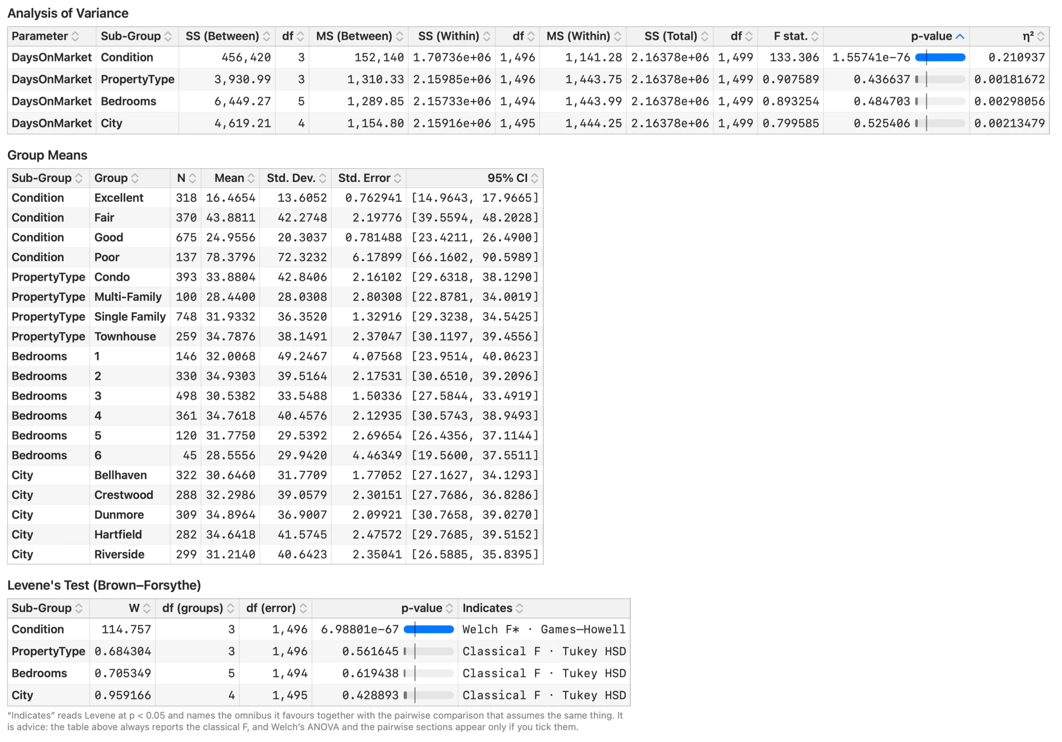 A One-Way ANOVA report in Stratum: the effects table with an eta-squared column, group means with 95% confidence intervals, and Levene’s test naming the post-hoc each sub-group supports