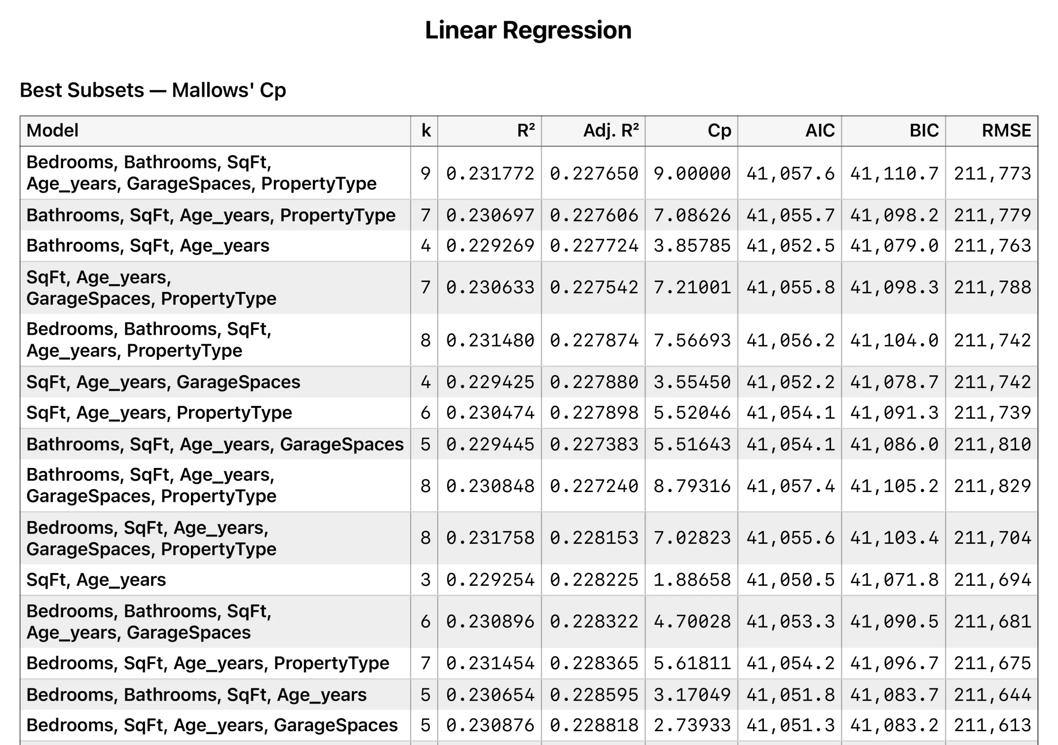 A best-subsets regression table in Stratum ranking candidate models, with columns for k, R-squared, adjusted R-squared, Mallows' Cp, AIC, BIC and RMSE