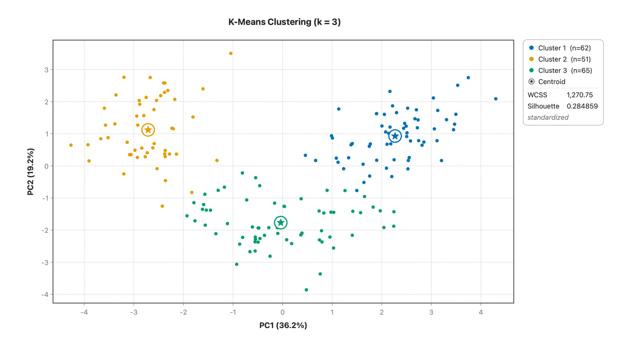 K-means clustering in Stratum: three clusters of wine samples plotted on the first two principal components with their centroids marked, and a panel giving cluster sizes, within-cluster sum of squares and the silhouette