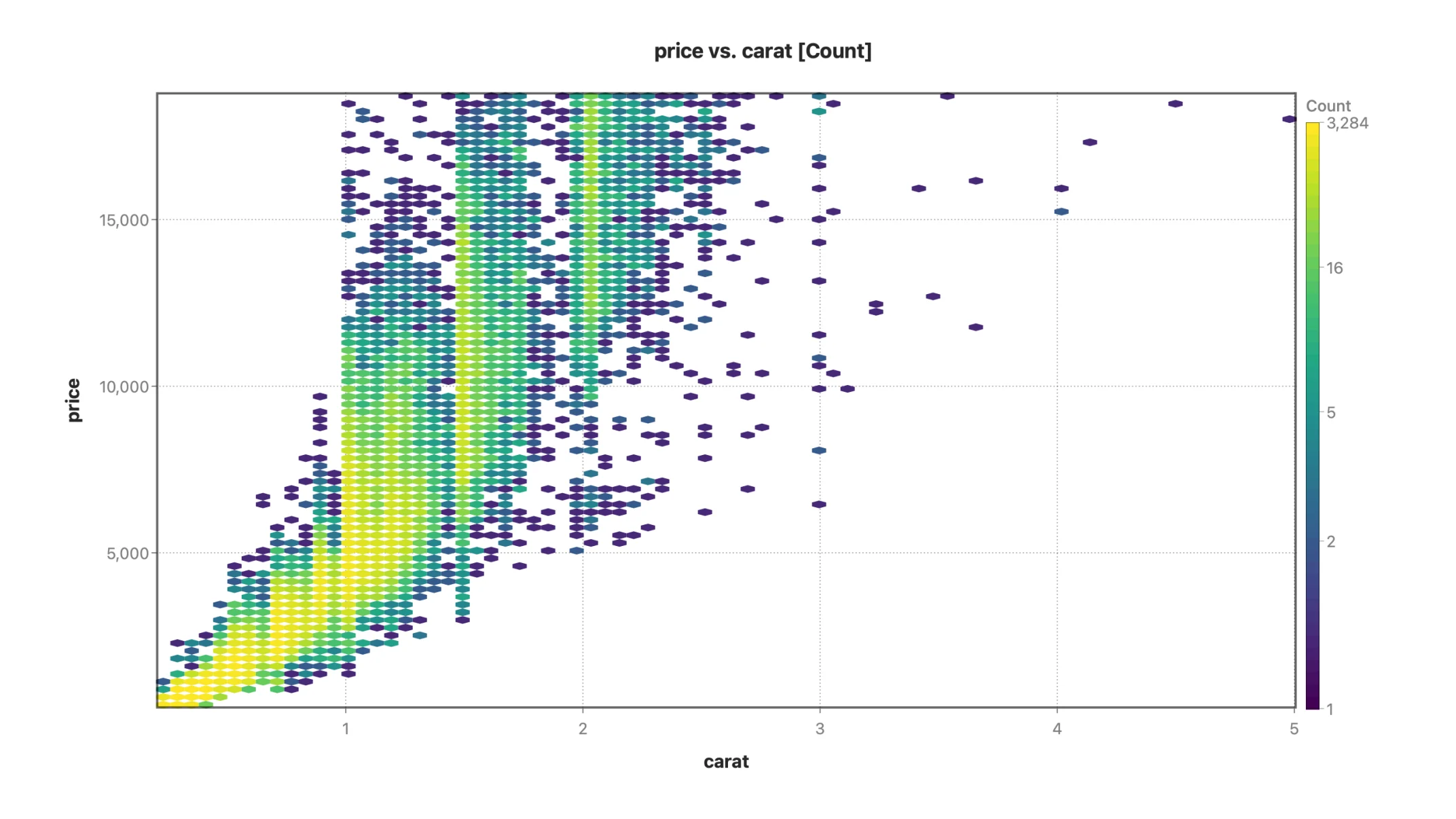 A hex-bin plot of price against carat for 53,939 diamonds in Stratum, each hexagon shaded by its count on a quantile scale, with brighter vertical bands at 1, 1.5 and 2 carats