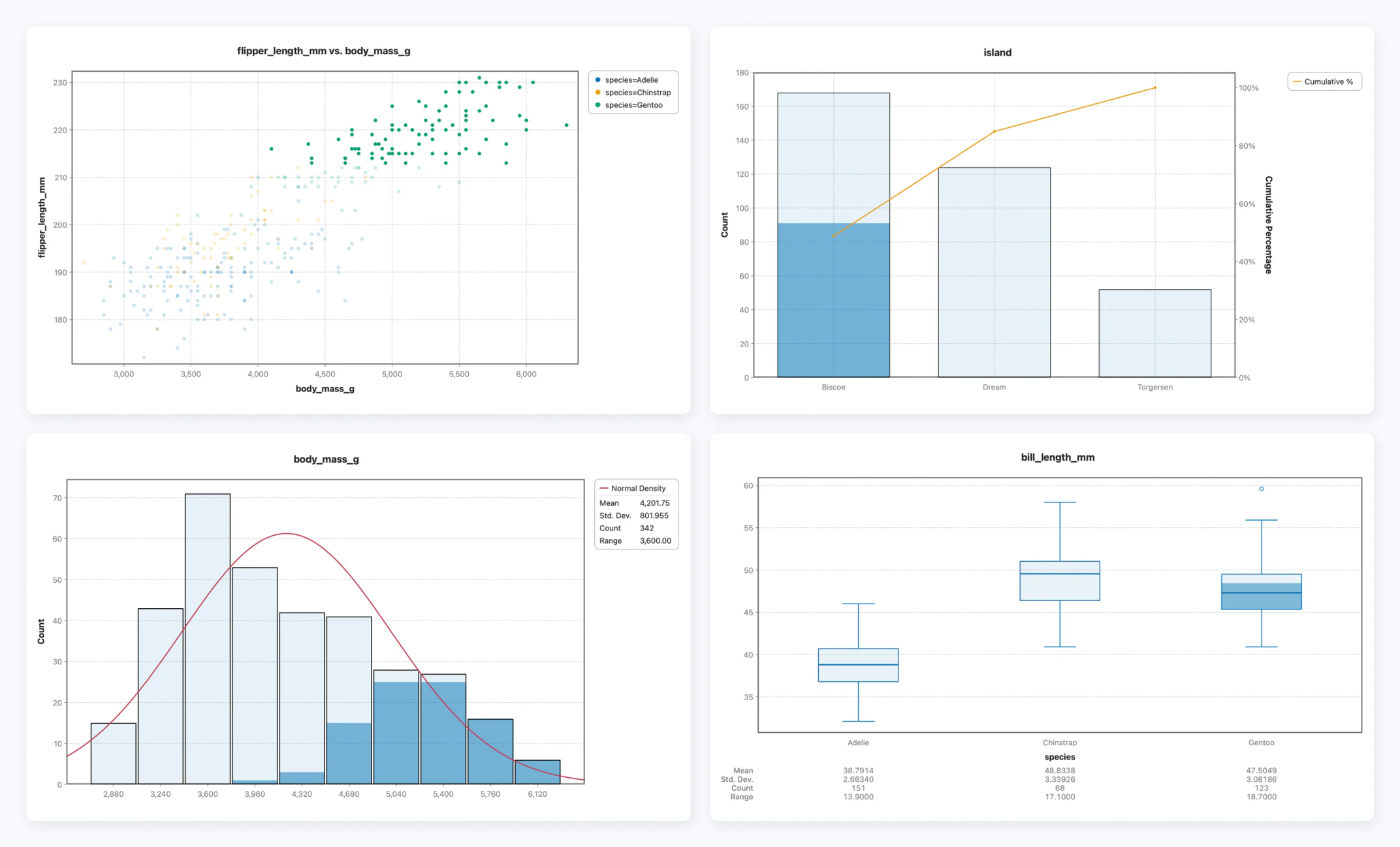Four Stratum charts under one selection: a scatter with the Gentoo penguins at full strength and the rest dimmed, a Pareto of islands where only the Biscoe bar is part-shaded, a histogram with the heavier body-mass bins shaded, and a box plot where only the Gentoo box is part-filled