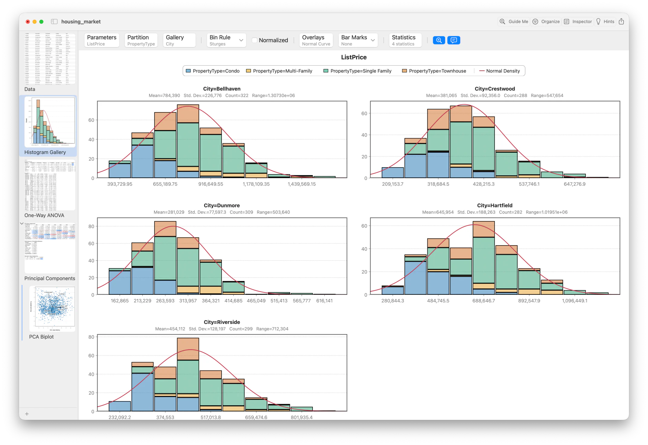 Stratum running on macOS: a sidebar of analyses — data grid, histogram gallery, one-way ANOVA, principal components and a PCA biplot — beside a gallery of list-price histograms faceted by city, stacked by property type with a normal-density overlay and per-city statistics