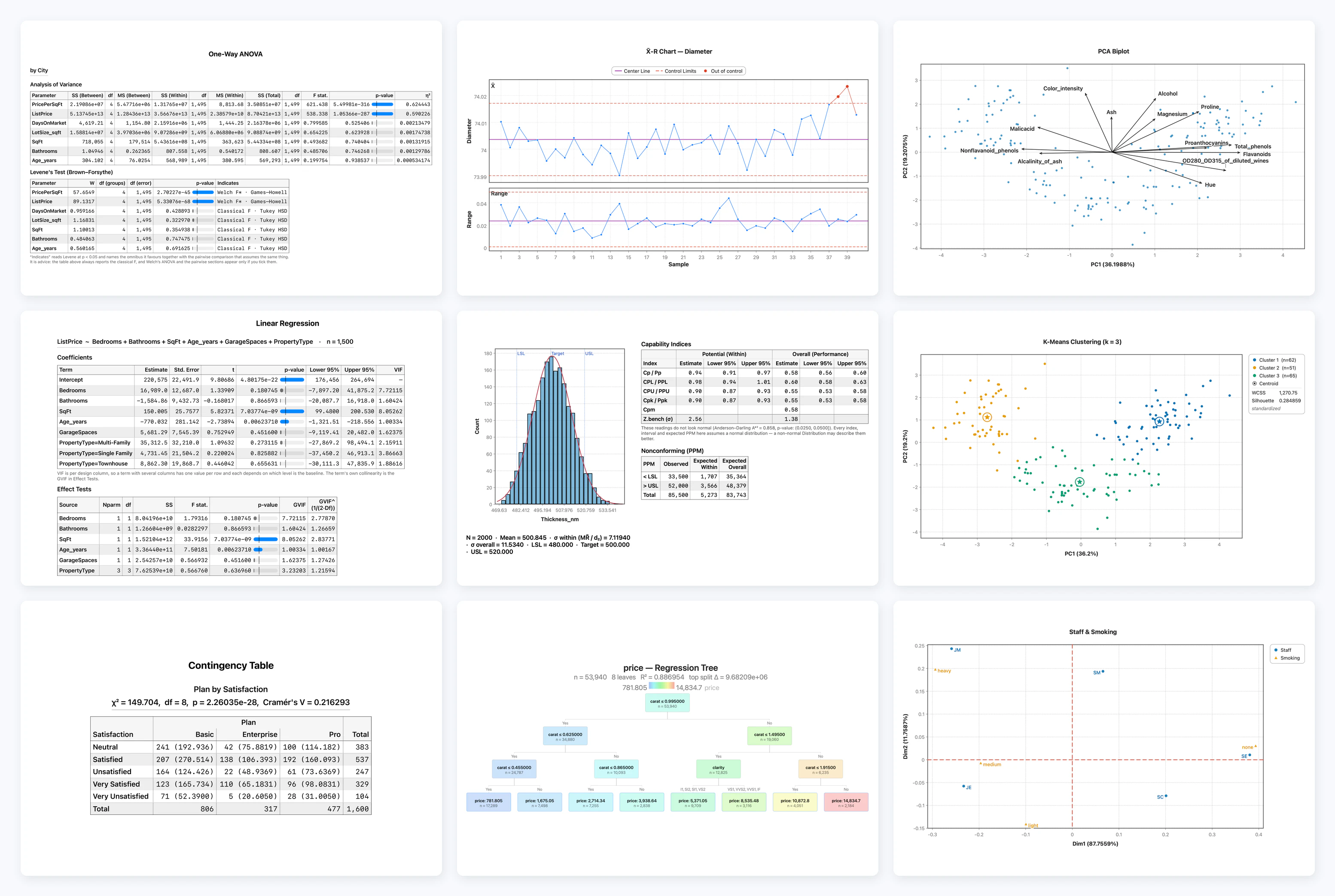 Nine Stratum analyses side by side: ANOVA, linear regression, a contingency table, an X-bar and R control chart, a process capability report, a PCA biplot, k-means clustering, a regression tree and a correspondence map