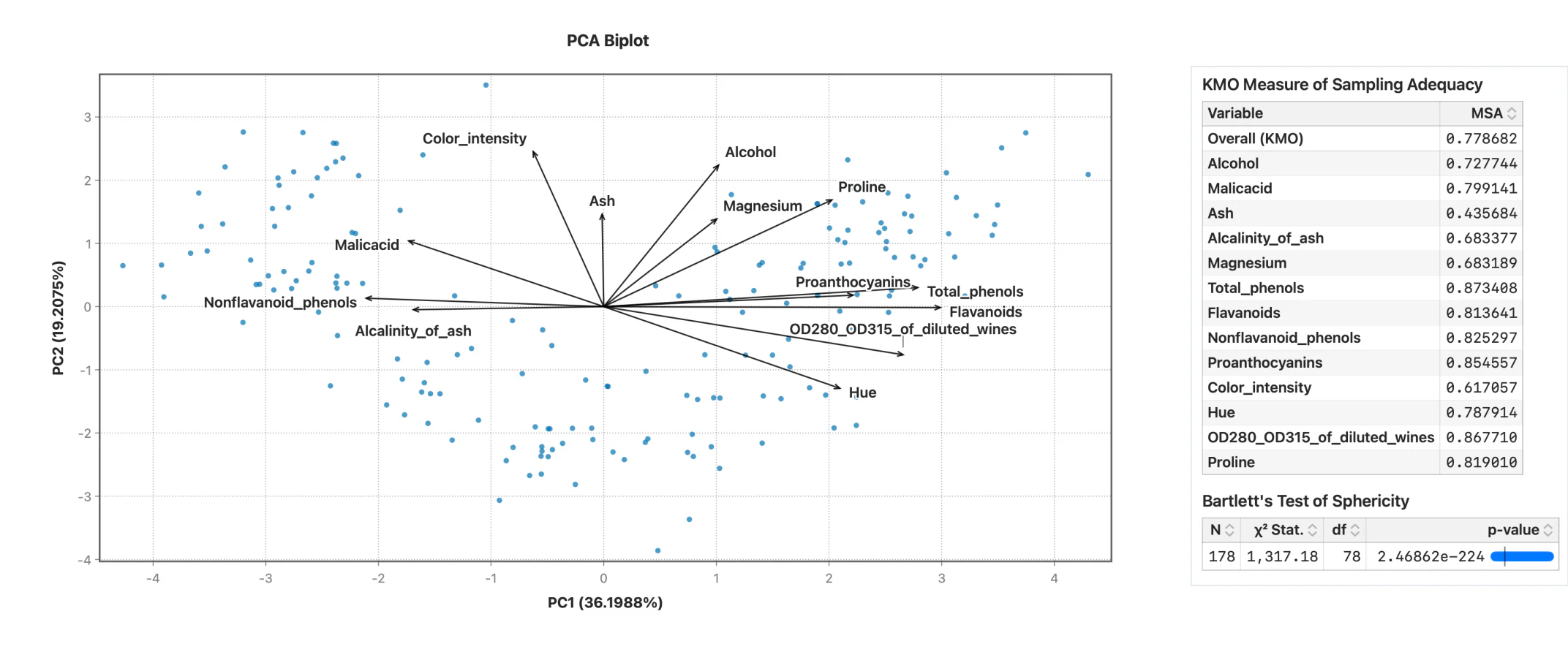 A PCA biplot in Stratum beside its sampling-adequacy tables: overall KMO, a measure of sampling adequacy for every variable, and Bartlett's test of sphericity