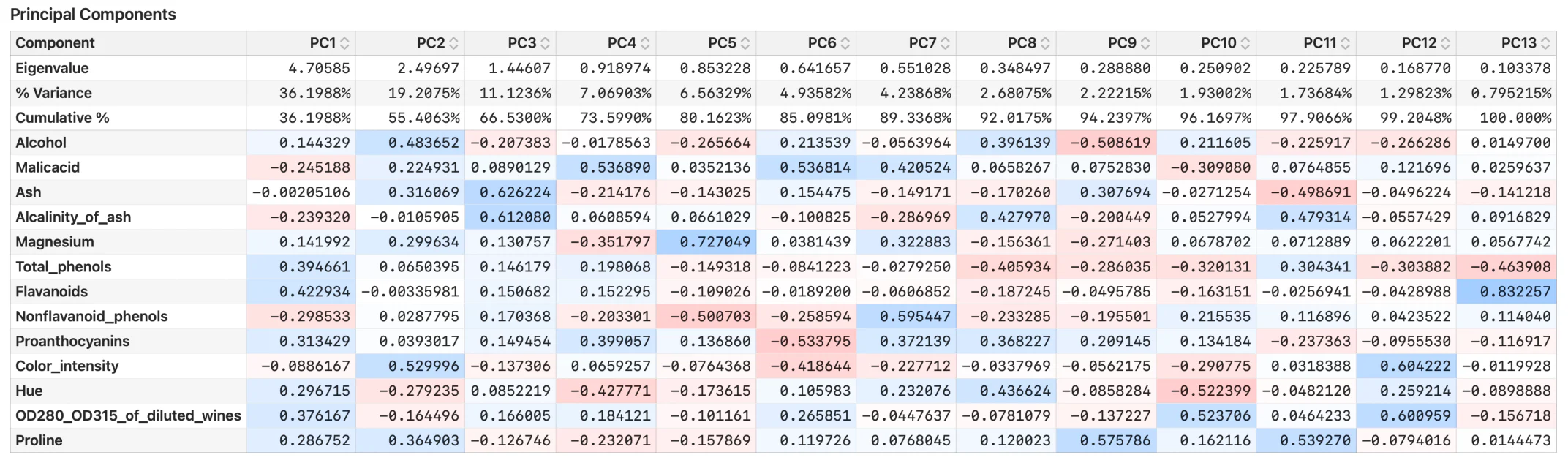 The principal-components table in Stratum: eigenvalue, percent variance and cumulative percent for all thirteen components, above the full loadings matrix with every variable on every component