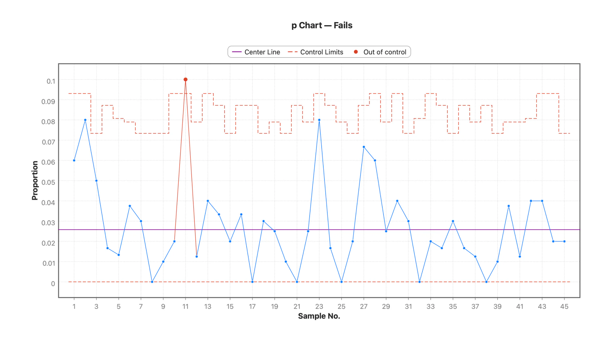 A p-chart in Stratum whose control limits step with each lot's inspected quantity, with one point flagged above the limit
