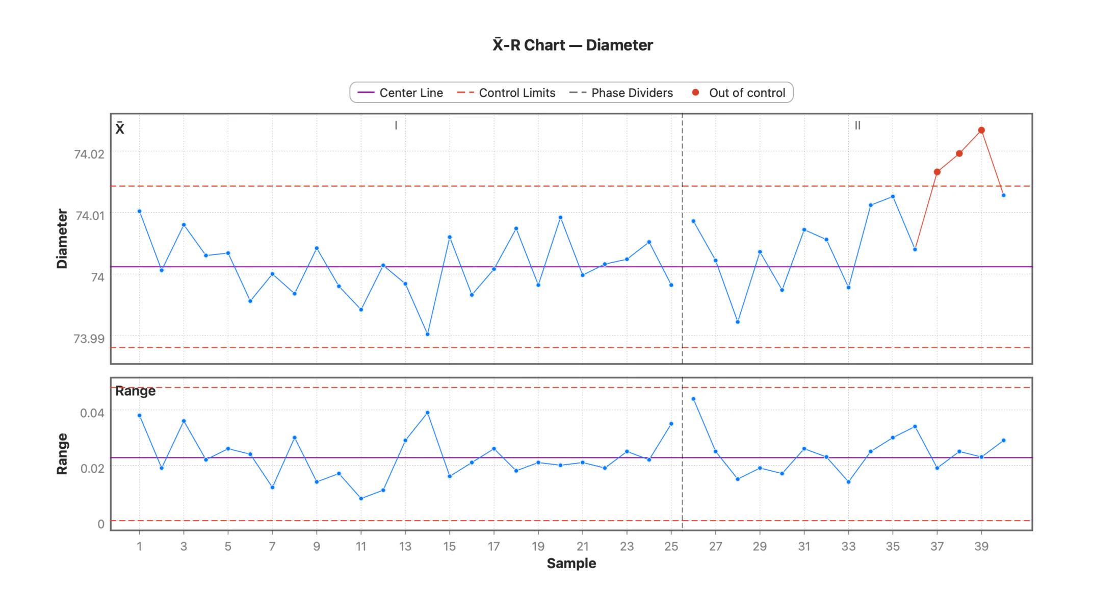 An X-bar and R chart in Stratum split into a Phase I baseline and a Phase II monitoring stage: the baseline limits run flat across the divider and catch a drift at subgroups 37 to 39