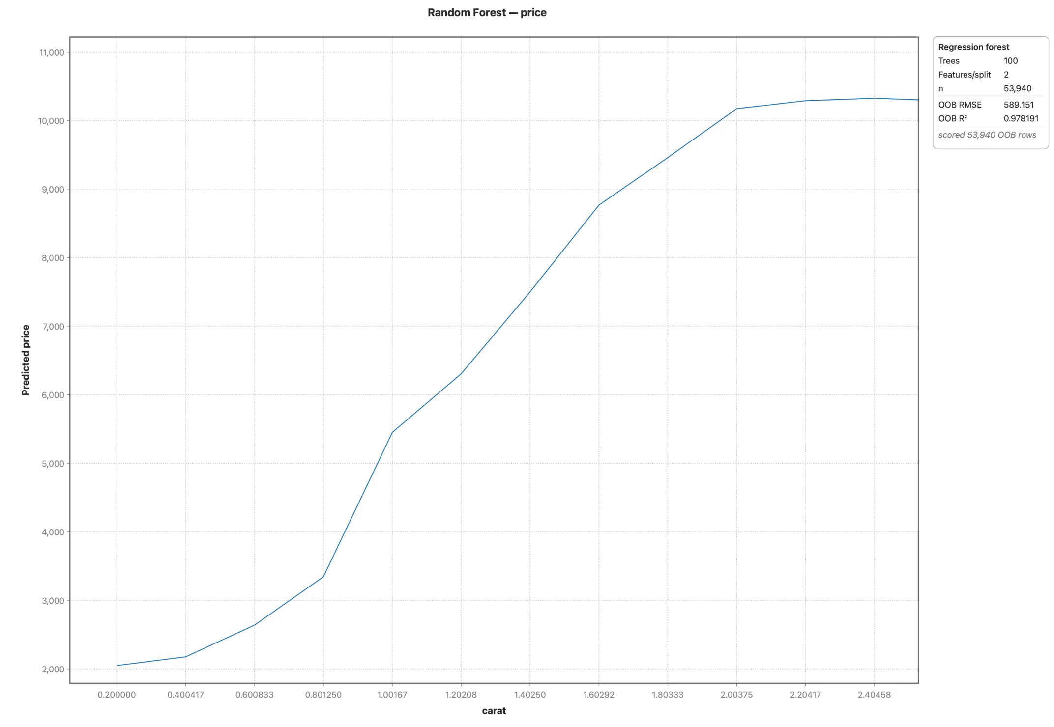 A partial-dependence plot in Stratum showing the fitted effect of carat on predicted price with the other predictors averaged out, beside a panel giving the forest's tree count, features per split and out-of-bag error